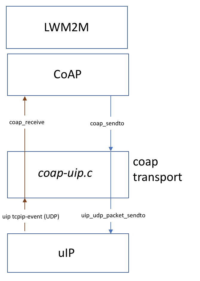 coap-transport